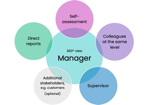 best 360 assessment tools